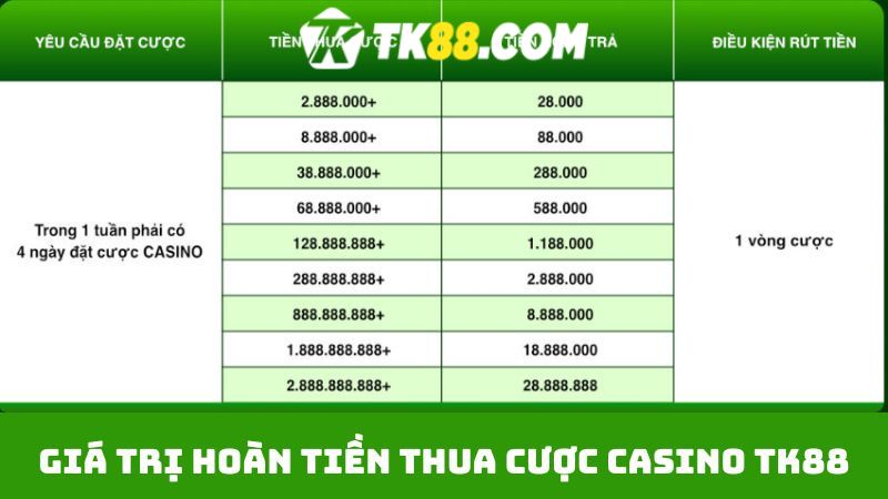 Giá trị hoàn thua siêu lớn từ nhà cái TK88 