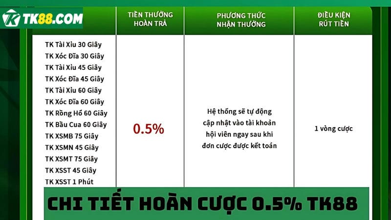 chương trình nhận ngay hoàn trả 0.5% tiền cược