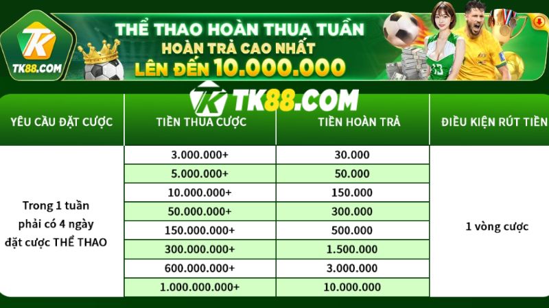 Cách chia thưởng hoàn thua tuần sảnh thể thao cho hội viên